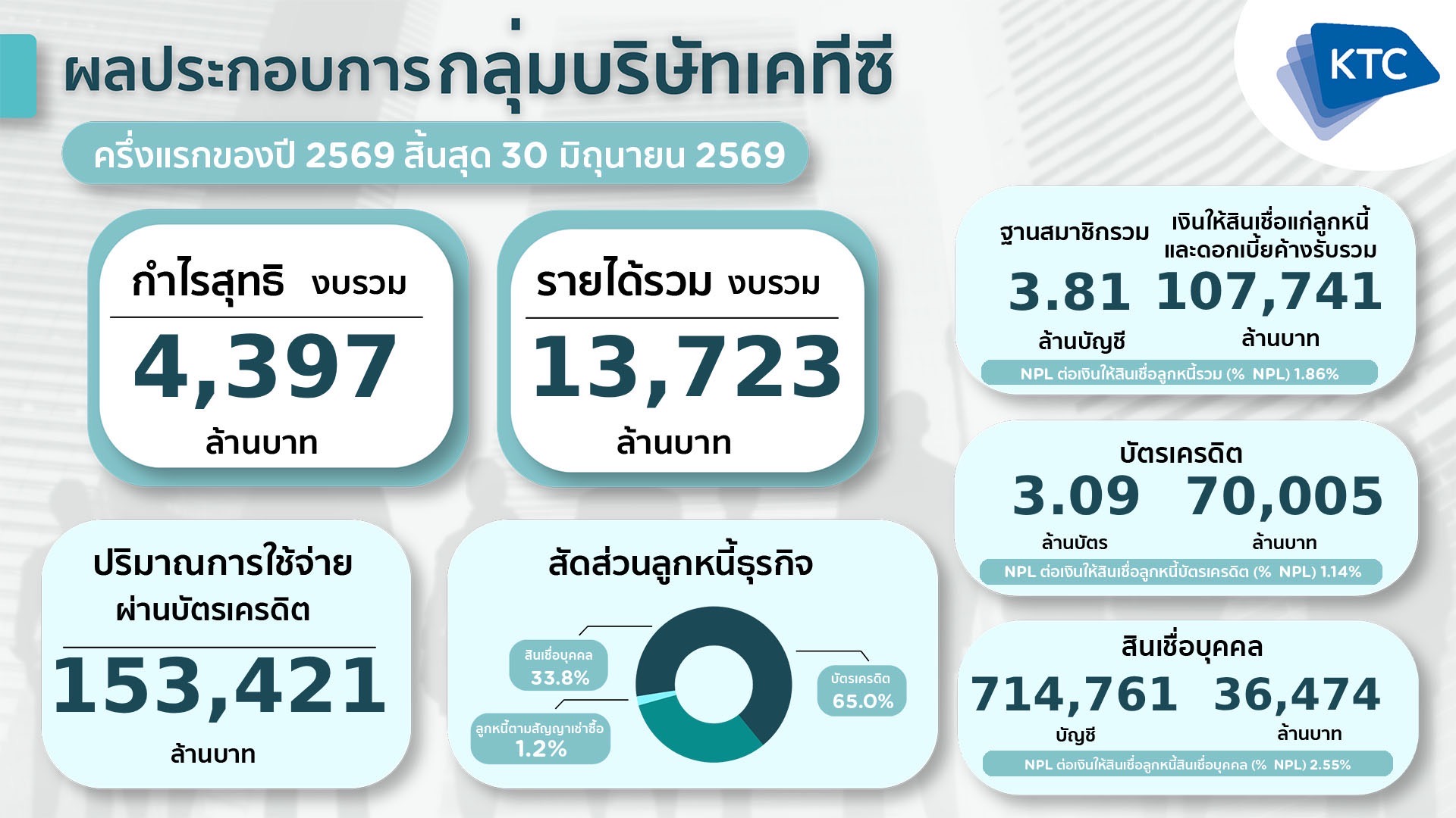 กลุ่มบริษัทเคทีซีแจ้งกำไรครึ่งปีแรก 4,397 ล้านบาท เดินเกมเติบโตด้วยคุณภาพ ท่ามกลางโจทย์เศรษฐกิจที่ท้าทาย