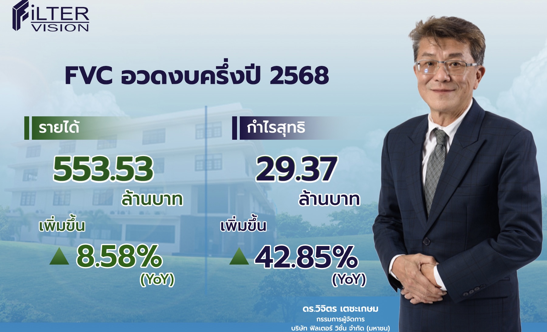 FVC ฟอร์มเด่น ครึ่งปีแรกกำไรสุทธิโต 42.85% (YoY)เดินเกมรุกครึ่งปีหลังขยายการลงทุนดันรายได้ปี 2568 โต 25%