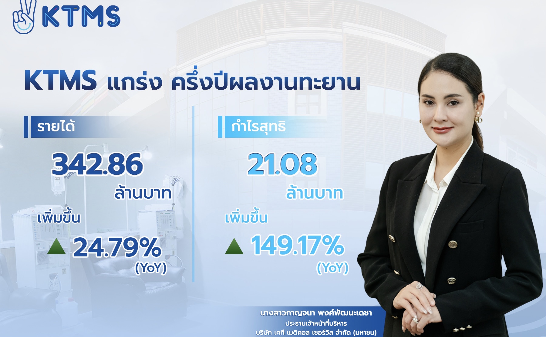 KTMS แกร่ง ครึ่งปีแรกกำไร ทะยาน 149% (YoY)แย้มครึ่งปีหลังสดใส เปิดเกมรุกขยายสาขา ลุยโกยรายได้โตต่อเนื่อง