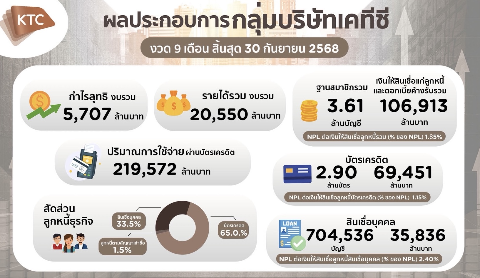 เคทีซีโชว์กำไรแกร่ง เดินหน้าดิจิทัลทรานส์ฟอร์มยกระดับบริการ คุมเข้มคุณภาพสินทรัพย์