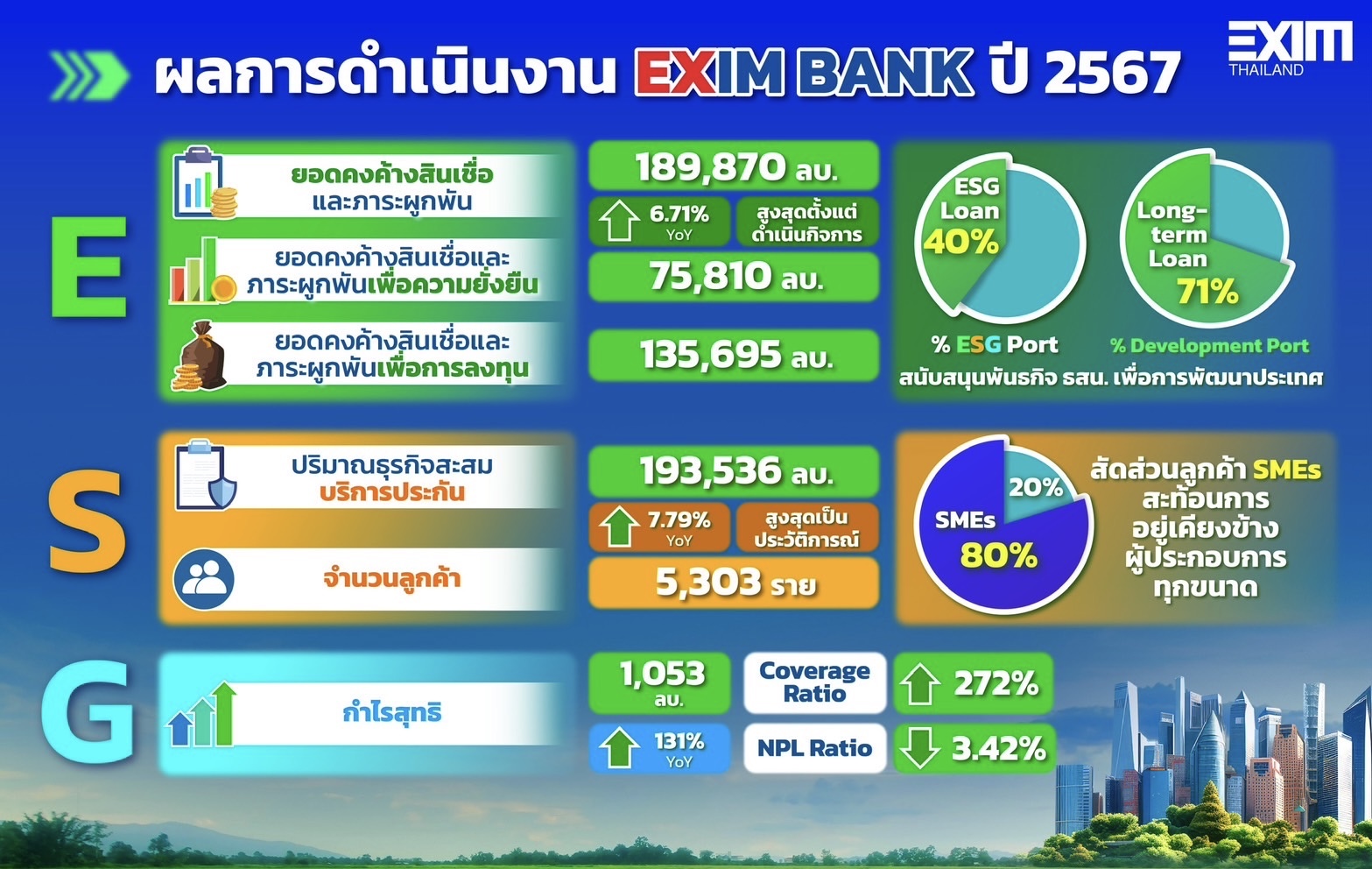 EXIM BANK แถลงผลการดำเนินงานปี 2567 ชูความสำเร็จการเป็นผู้นำ Green Development Bank พัฒนานวัตกรรมทางการเงินและระบบนิเวศทางธุรกิจ ขับเคลื่อนการพัฒนาอย่างยั่งยืน
